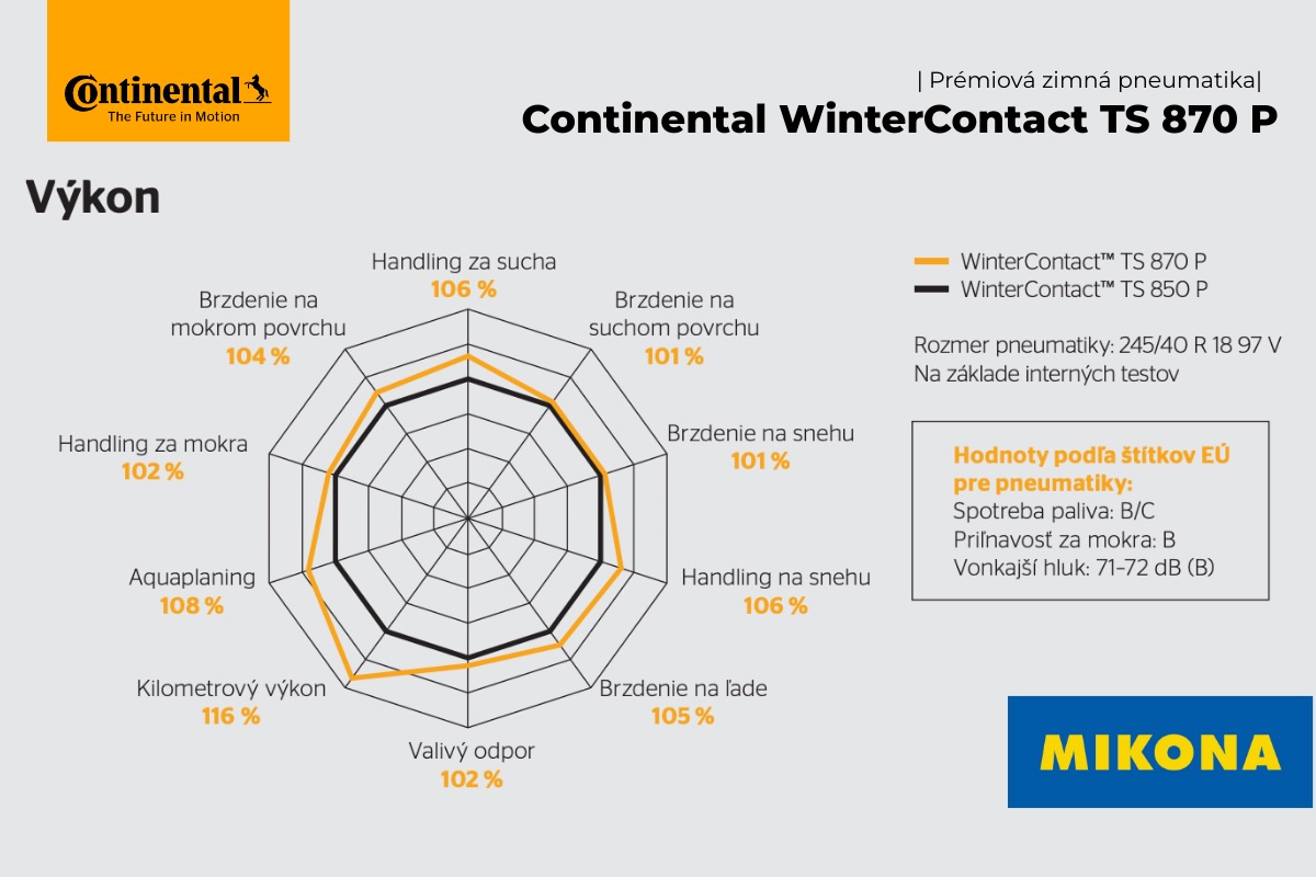 Graf výkonu zimnej pneumatiky Continental WinterContact TS 870 P Graf výkonu zimnej pneumatiky Continental WinterContact TS 870 P zobrazujúci jej výsledky v priľnavosti na snehu, brzdnej dráhe, ovládateľnosti na mokrej vozovke a celkovej efektivite v zimných podmienkach.