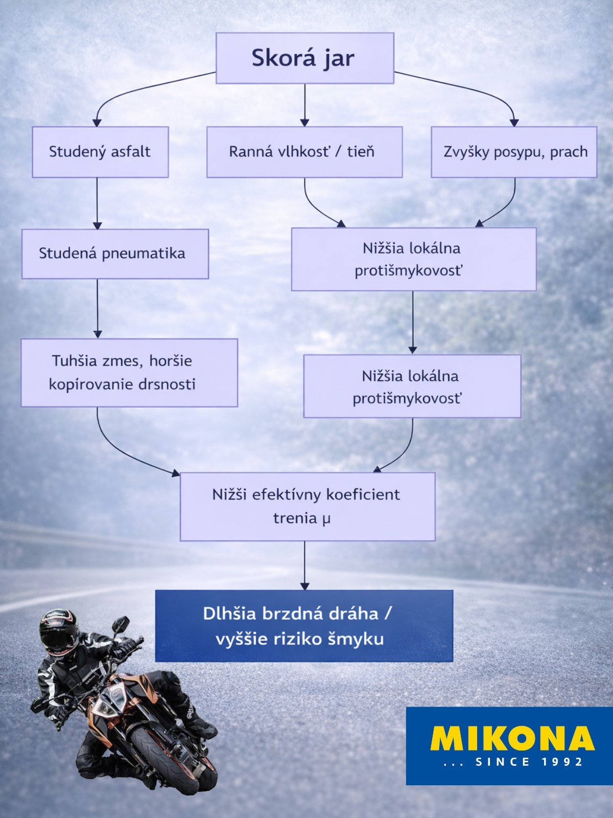 Infografika vysvetľujúca prečo majú motocykle na jar horšiu priľnavosť – studený asfalt, vlhkosť a zvyšky posypu znižujú koeficient trenia a predlžujú brzdnú dráhu.