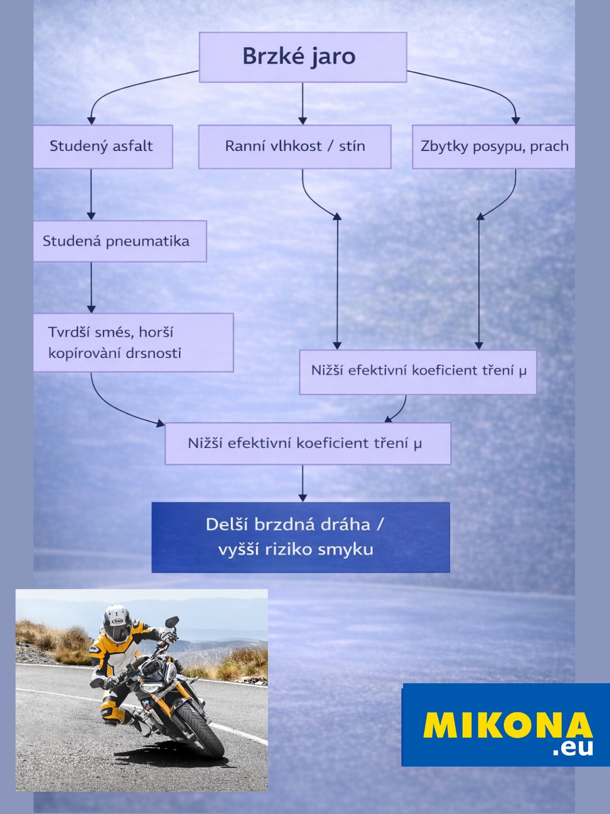 Infografika vysvětlující proč mají motorky na jaře horší přilnavost