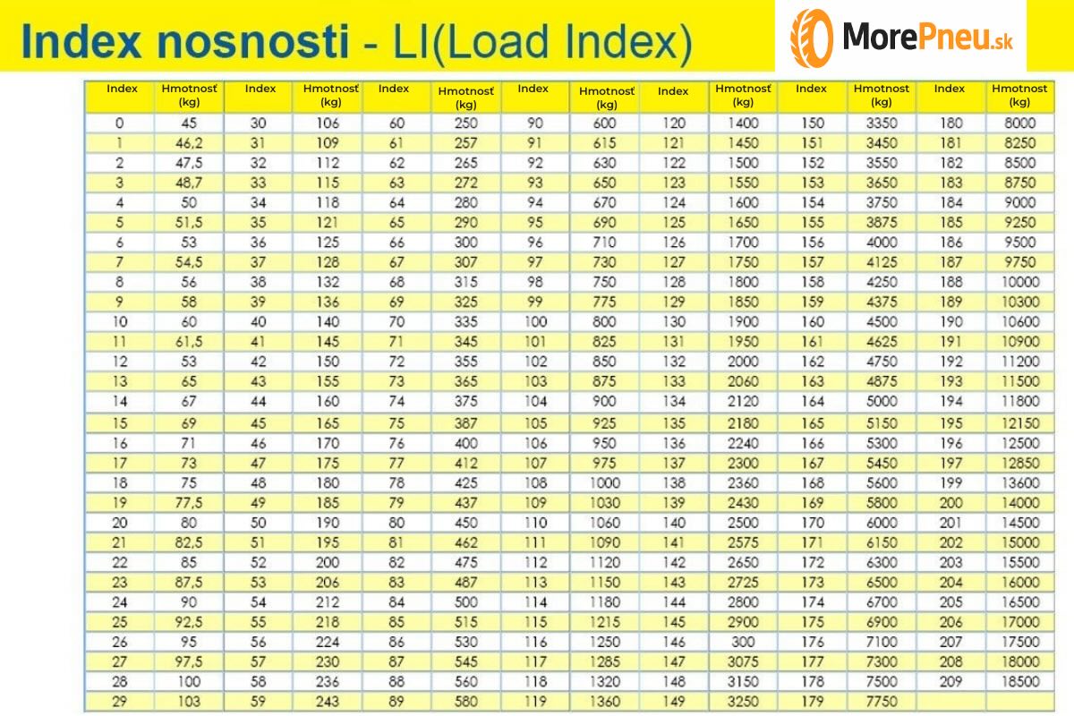 Index nosnosti tabulka - Zde je přehled nejčastějších nosnostních indexů a jim odpovídajících maximálních zatížení na jednu pneumatiku.