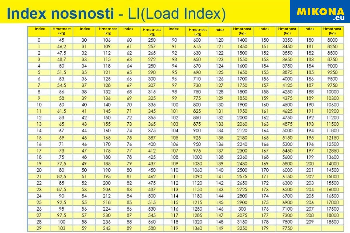 Index nosnosti tabulka - Zde je přehled nejčastějších nosnostních indexů a jim odpovídajících maximálních zatížení na jednu pneumatiku.