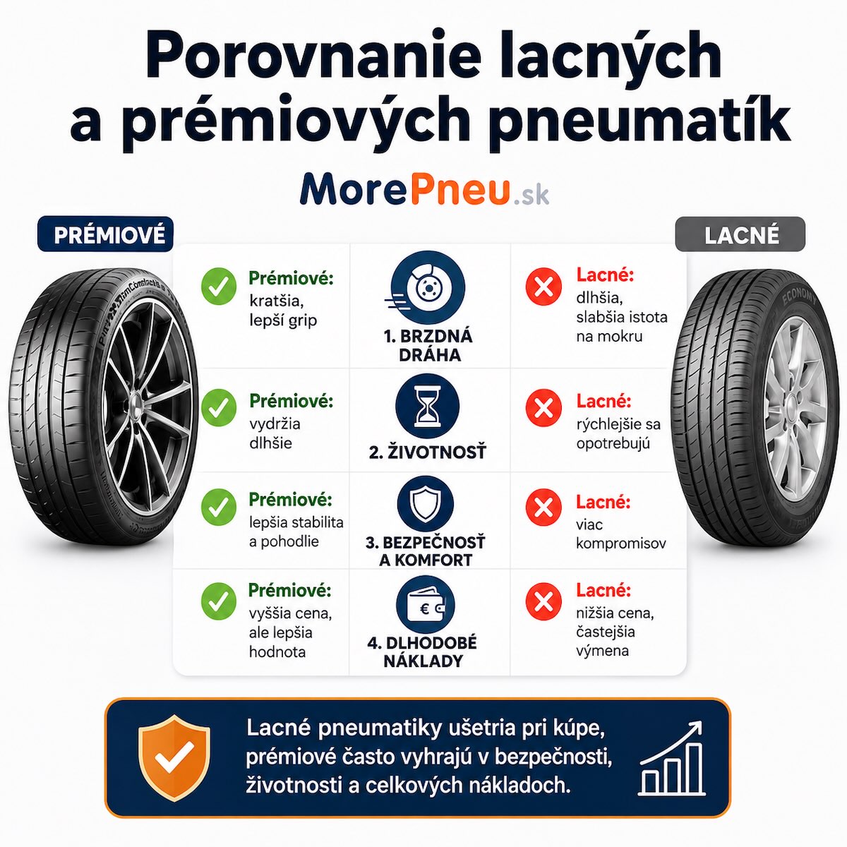 Lacné pneumatiky vs. prémiové pneumatiky Sú lacné pneumatiky skutočne výhodné? ADAC test ukázal rozdiely v bezpečnosti, brzdnej dráhe a životnosti. Autor: Morepneu.sk