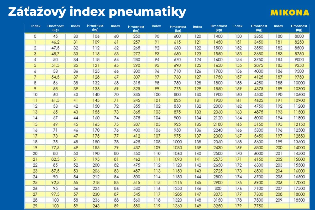 Záťažový index (angl. Load Index, LI) je číslo uvedené na bočnici pneumatiky, ktoré vyjadruje maximálne povolené zaťaženie jednej pneumatiky pri výrobcom definovanom referenčnom tlaku. 